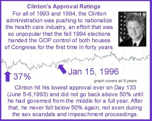 Clinton's Presidential Approval Ratings - Gallup
