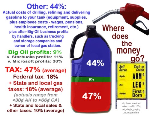 Gasoline - Where does the money go