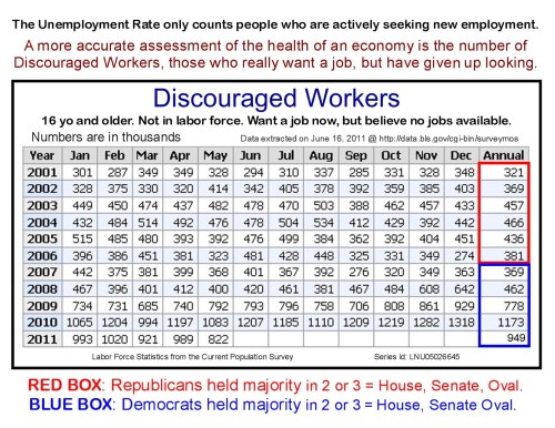 2001 - 2011 Discouraged Workers and Political Party Rule