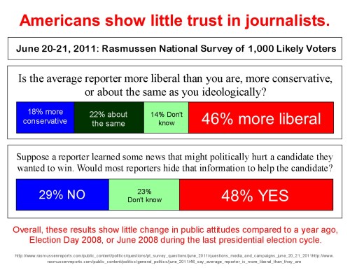 2008 to 2011 - Americans show little trust for journalists