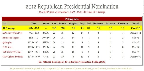 2011_11 07 RCP polling averages for GOP Pres Nom
