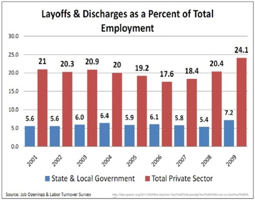 Layoffs & Discharges - StateLocalGovt v PrivateSector