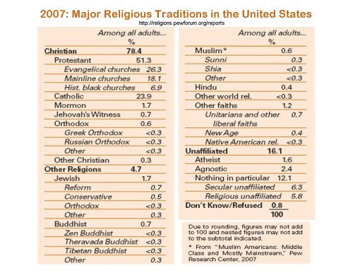 2007 major Religious Traditions in US - PEW