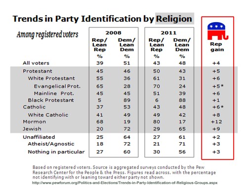 2008-2011 Trends in Party by Religion - PEW
