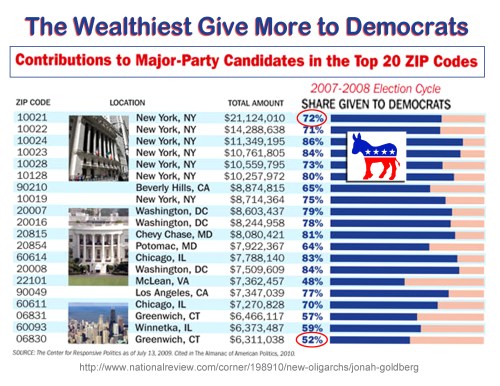 2007-2008 Wealthiest give more to Democrats