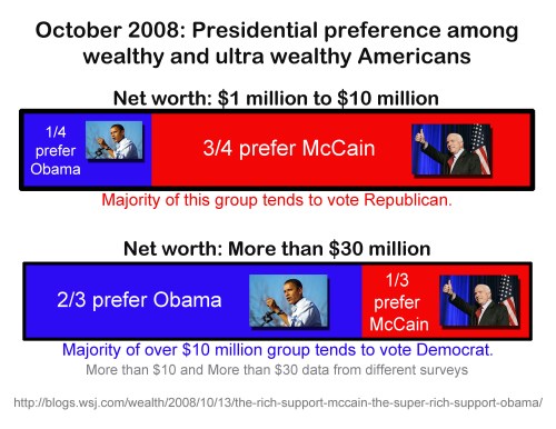 2008 Voting patterns among wealthy and ultra wealthy Americans
