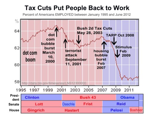 2012-1995 Tax cuts put people back to work