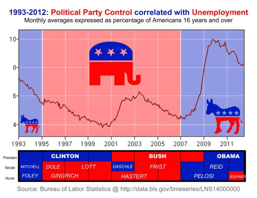 2012 to 1993 Unemployment under Obama, Bush, Clinton