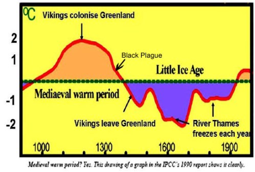Climate Change - Medieval Warm Period and Little Ice Age