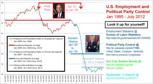 Employment, Population and Political Party Leadership