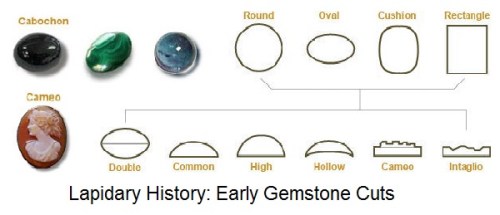 Lapidary History Early Gemstone Cuts