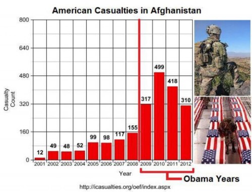 American casualties in Afghanistan