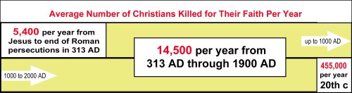 Avg Christians per year killed for faith