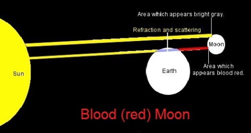 Reason for blood moon