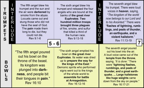 3 Trumpets Bowls chart