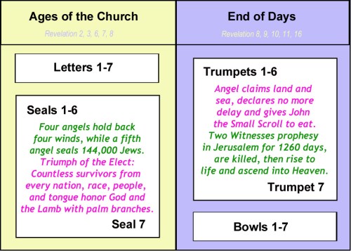 Letters-Seals and Trumpets-Bowls