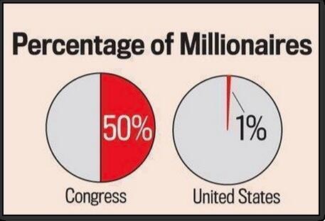 Percentage of Millionaires