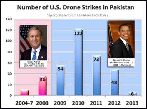 2013 Drone strikes in Pakistan since 2004