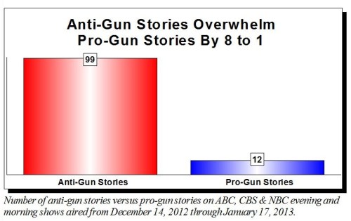 2013 Media bias about guns