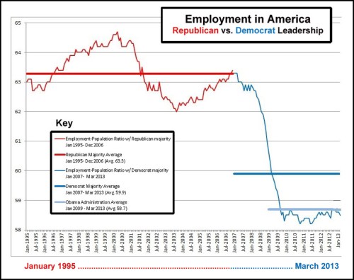 2013_03 Employment in America - GOP vs DEM