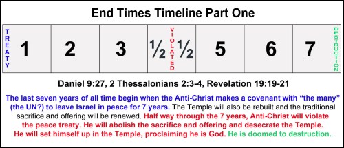 01 End Times timeline - Treaty Violated Destruction
