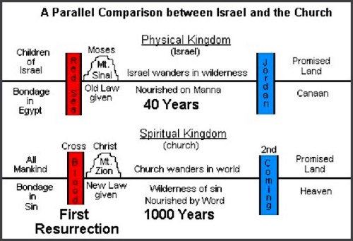 15 Parallel between Israel and Christian Church