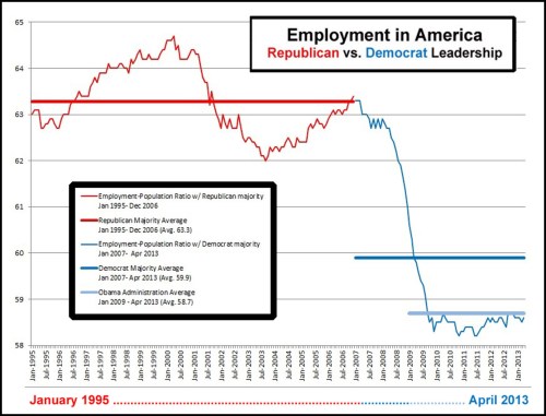 2013_04 Employment in America - GOP vs DEM