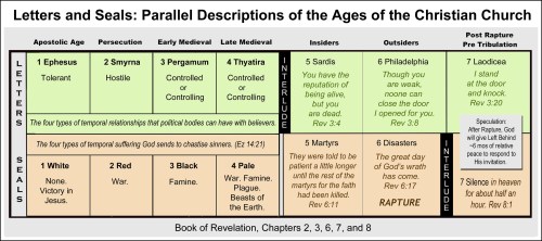 Revelation Letters Seals Timeline - Pre-Tribulation