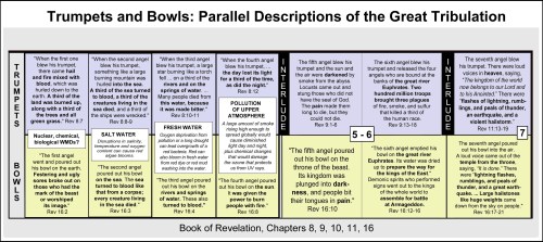 Revelation Trumpets Bowls Timeline - Great Tribulation