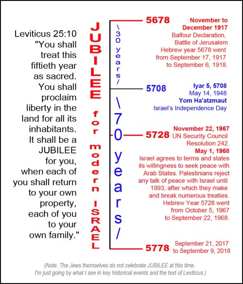 100 years in modern Israel