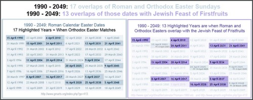 1990 to 2049 - 17 overlap years