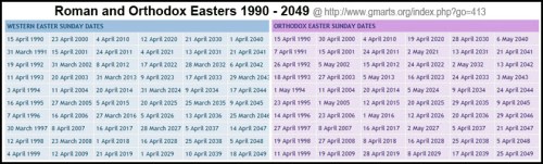 1990 to 2049 Easters and Passover coincidence overlapped