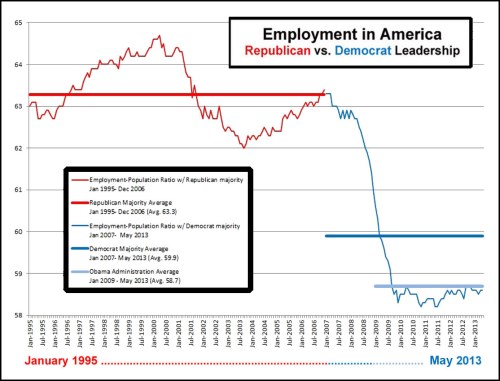 2013_05 Employment in America - GOP vs DEM