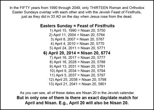 2014 April - A rare conjunction of days and dates