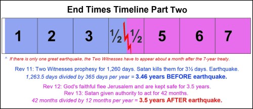 End Times timeline 2 - Witnesses Earthquake
