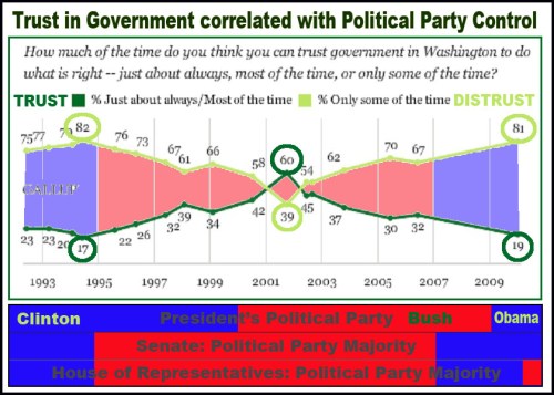 GALLUP Trust in federal government