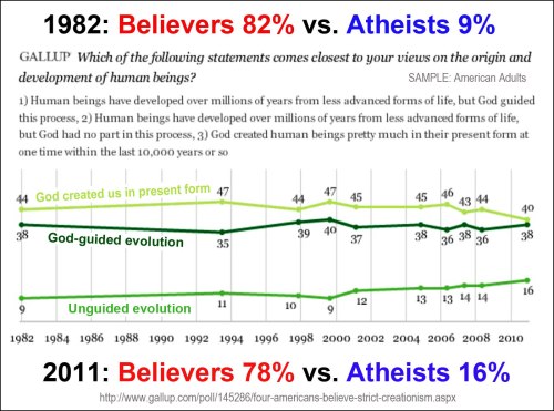 GALLUP Historical polls evolution vs creation