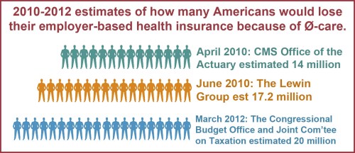 2010-2012 Estimated insur via job losses due to Ocare