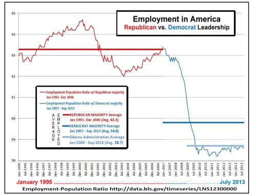 2013_09 Employment in America - GOP vs DEM