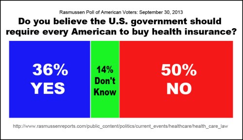 Half of American voters do NOT want Ocare