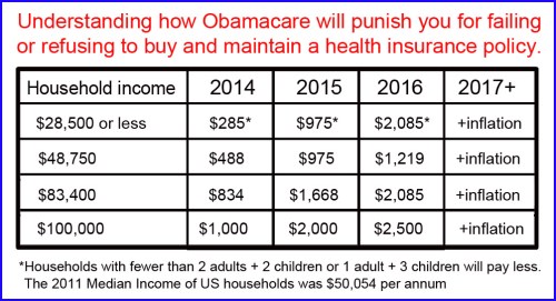 Obamacare TAX for not having insurance