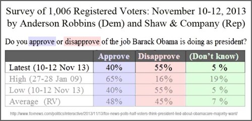 2013_11 12 FOX poll - BHO approval