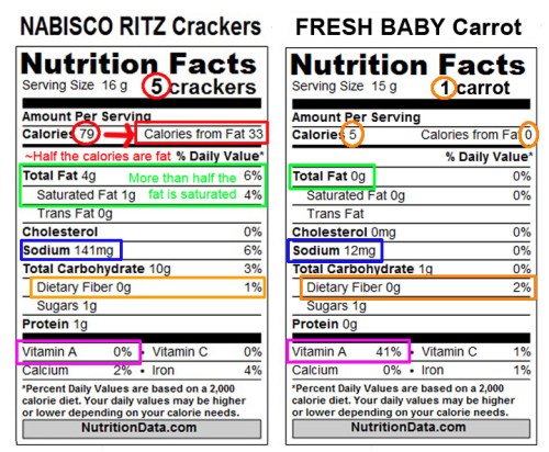 5 Ritz Crackers vs 1 Baby Carrot nutrition