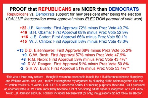 REPUBLICANS are nicer than DEMOCRATS