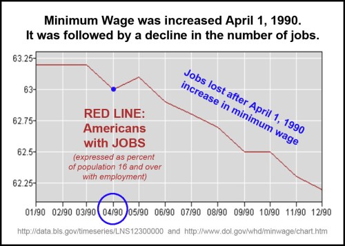 1990_04 Mini wage up, jobs down