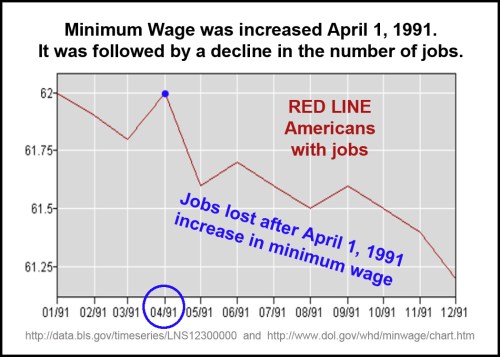 1991_04 Mini wage up, jobs down