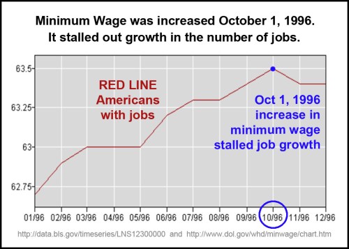 1996_10 Mini Wage up, jobs stalled