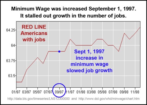 1997_09 Mini wage up, jobs stalled