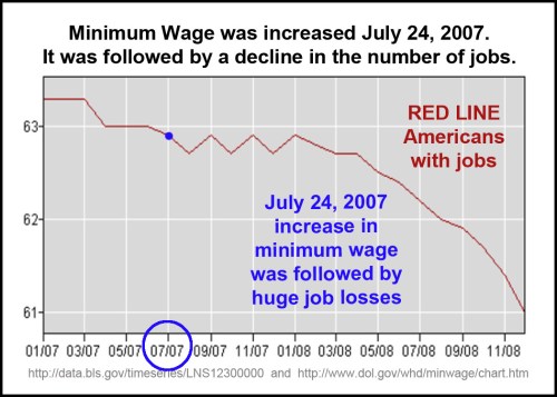 2007_07 Mini wage up, jobs down