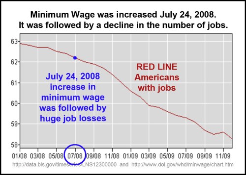 2008_07 Mini wage up, jobs down